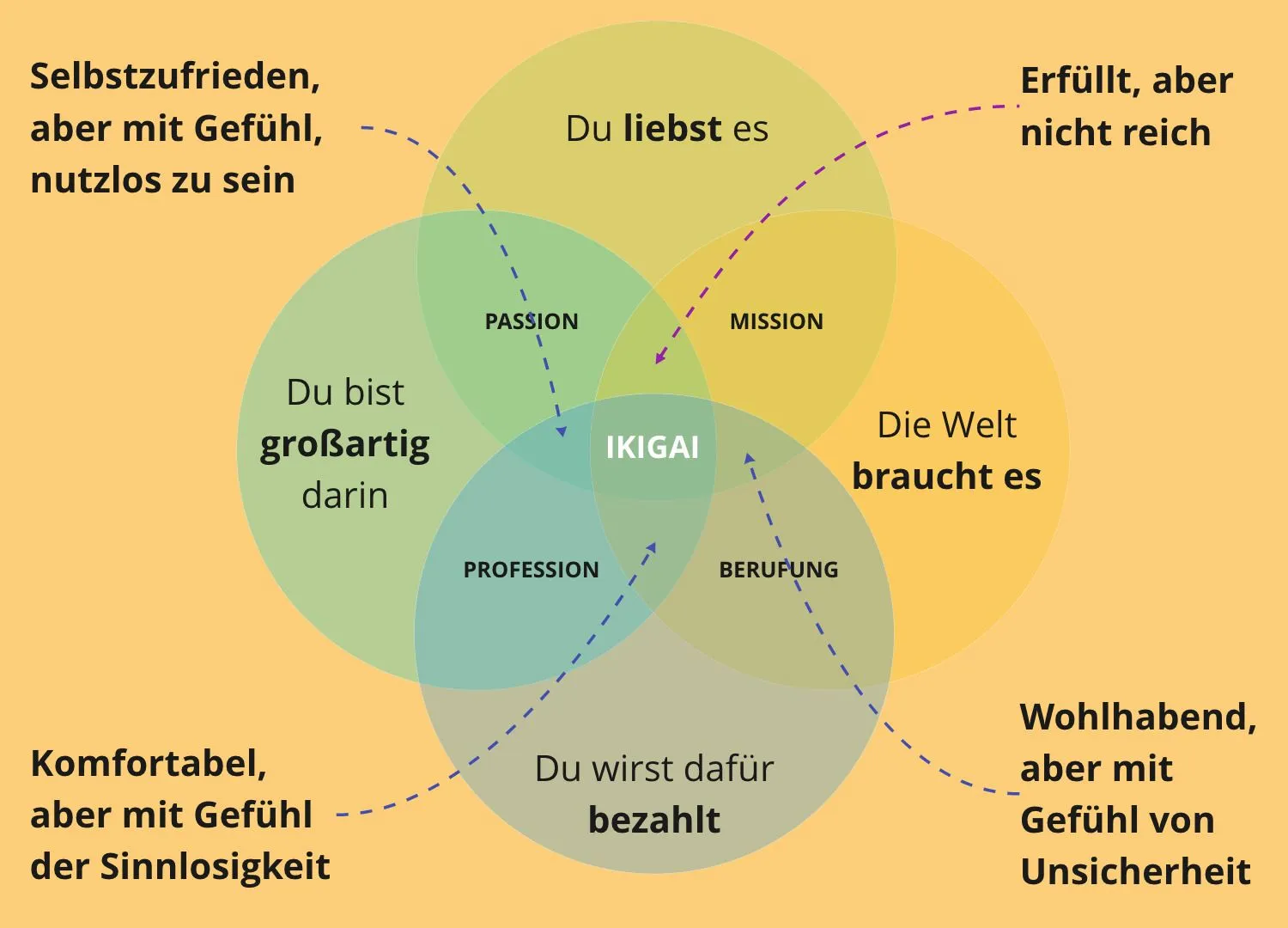 Ikigai Modell