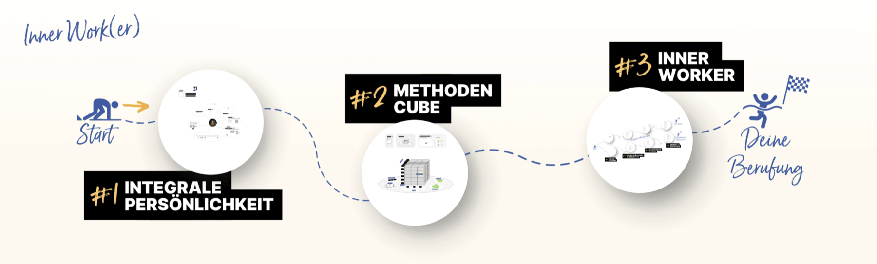 Board-Ausschnitt Sprint 1: der Weg von der integralen Persönlichkeit über den Methoden-Cube bis zur Berufung