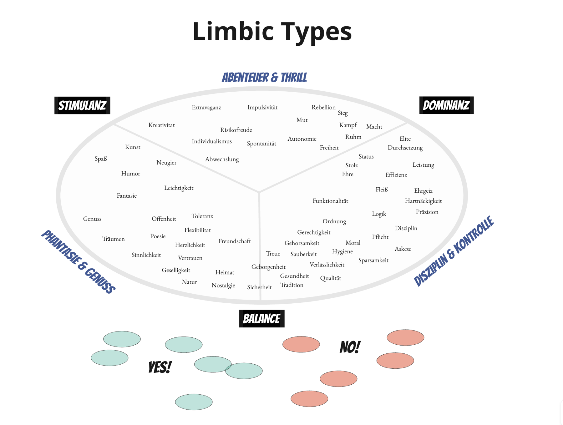 Werkzeug aus dem Arbeitsboard: die Limbic-Types-Landkarte mit Werten wie Vertrauen, Neugier und Disziplin