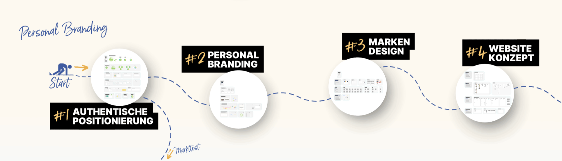 Board-Ausschnitt Sprint 2: von der authentischen Positionierung über Personal Branding und Marken-Design bis zum Website-Konzept